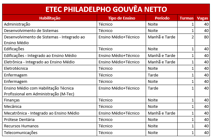 Vestibulinho 2º Semestre de 2023 – Etec Philadelpho Gouvêa Netto