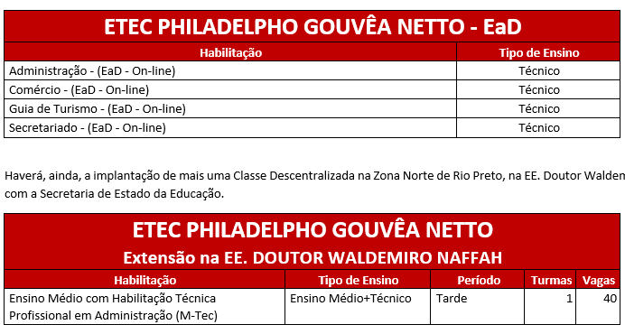 Vestibulinho ETEC – 1° Semestre 2024 – Etec Philadelpho Gouvêa Netto